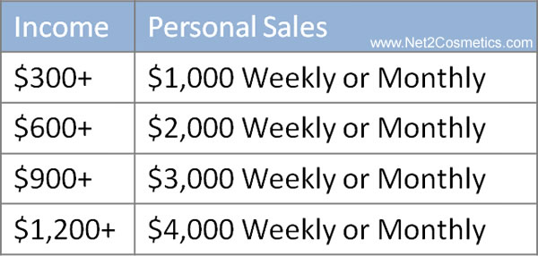 Motives Income Personal Sales